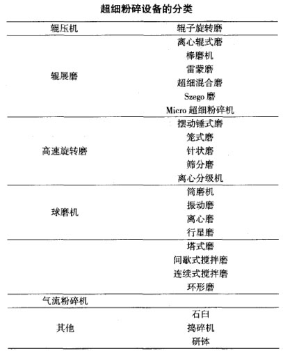 超細(xì)粉碎設(shè)備分類(lèi)