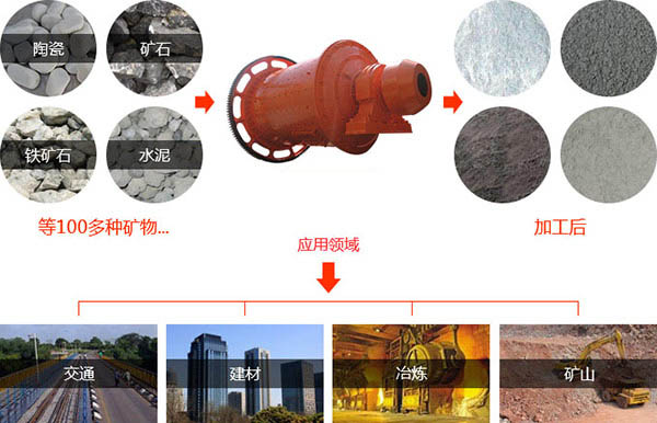 滾筒小型干式球磨機(jī)物料適用范圍