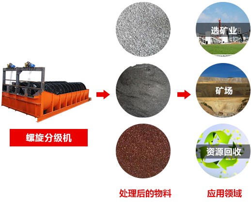 螺旋分級機適用范圍